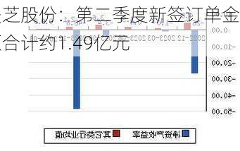 美芝股份：第二季度新签订单金额合计约1.49亿元