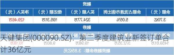 天健集团(000090.SZ)：第二季度建筑业新签订单合计36亿元