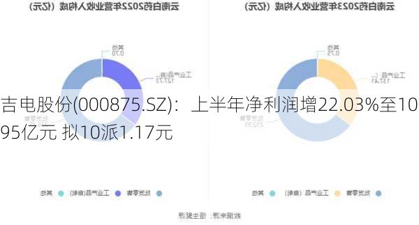 吉电股份(000875.SZ)：上半年净利润增22.03%至10.95亿元 拟10派1.17元