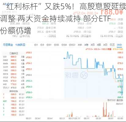 “红利标杆”又跌5%！高股息股延续调整 两大资金持续减持 部分ETF份额仍增