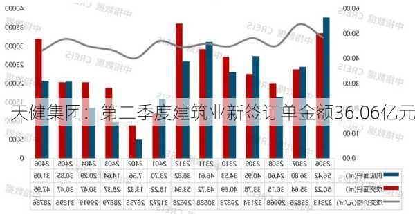 天健集团：第二季度建筑业新签订单金额36.06亿元