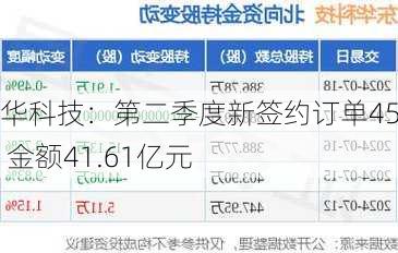 东华科技：第二季度新签约订单45个 金额41.61亿元