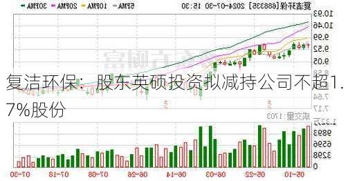 复洁环保：股东英硕投资拟减持公司不超1.7%股份