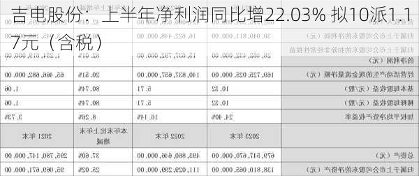 吉电股份：上半年净利润同比增22.03% 拟10派1.17元（含税）