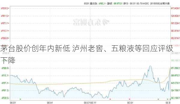 茅台股价创年内新低 泸州老窖、五粮液等回应评级下降