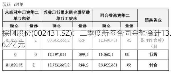 棕榈股份(002431.SZ)：二季度新签合同金额合计13.62亿元