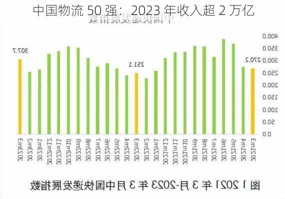 中国物流 50 强：2023 年收入超 2 万亿