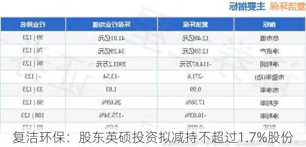 复洁环保：股东英硕投资拟减持不超过1.7%股份