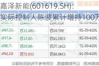 嘉泽新能(601619.SH)：实际控制人陈波累计增持100万股