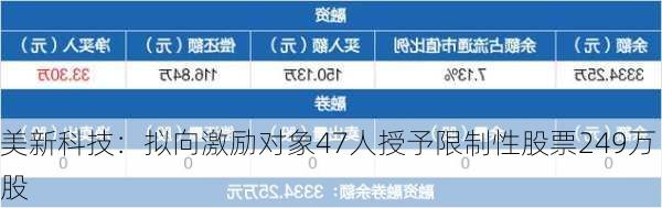 美新科技：拟向激励对象47人授予限制性股票249万股