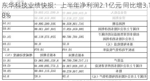 东华科技业绩快报：上半年净利润2.1亿元 同比增3.18%