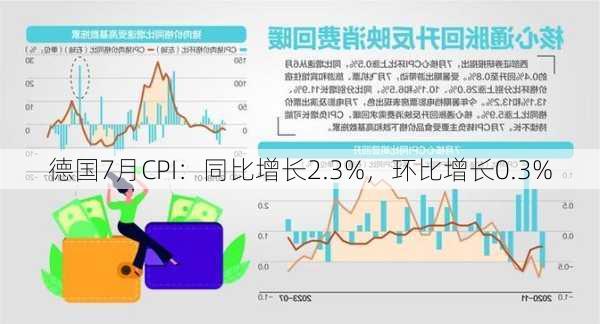 德国7月CPI：同比增长2.3%，环比增长0.3%