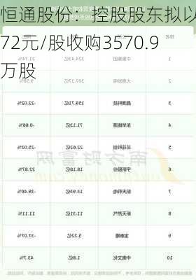 恒通股份：控股股东拟以8.72元/股收购3570.9万股