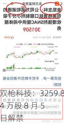 双枪科技：3259.84 万股 8 月 5 日解禁