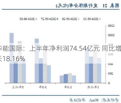 华能国际：上半年净利润74.54亿元 同比增长18.16%