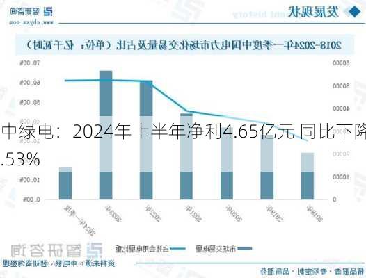 中绿电：2024年上半年净利4.65亿元 同比下降9.53%