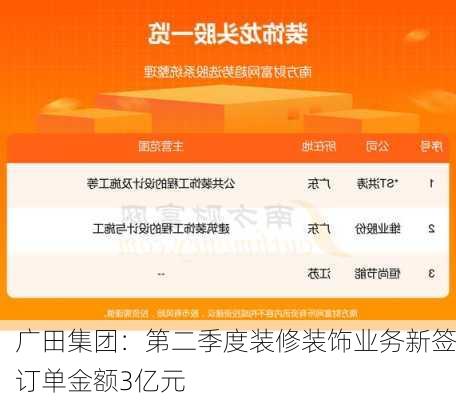 广田集团：第二季度装修装饰业务新签订单金额3亿元