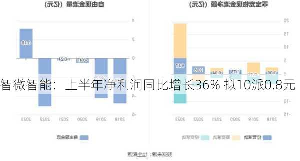 智微智能：上半年净利润同比增长36% 拟10派0.8元