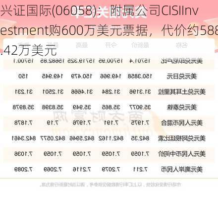 兴证国际(06058)：附属公司CISIInvestment购600万美元票据，代价约588.42万美元