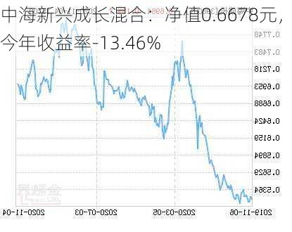 中海新兴成长混合：净值0.6678元，今年收益率-13.46%