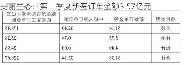 美丽生态：第二季度新签订单金额3.57亿元