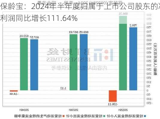 保龄宝：2024年半年度归属于上市公司股东的净利润同比增长111.64%