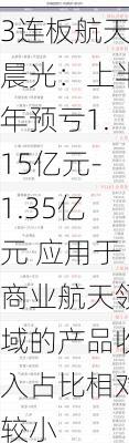 3连板航天晨光：上半年预亏1.15亿元-1.35亿元 应用于商业航天领域的产品收入占比相对较小