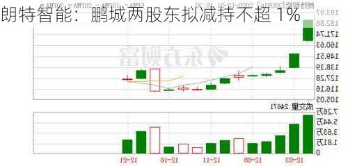 朗特智能：鹏城两股东拟减持不超 1%