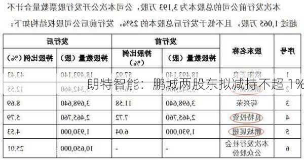 朗特智能：鹏城两股东拟减持不超 1%