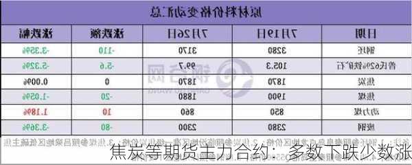 焦炭等期货主力合约：多数下跌少数涨