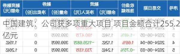 中国建筑：公司获多项重大项目 项目金额合计255.2亿元