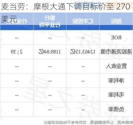 麦当劳：摩根大通下调目标价至 270 美元