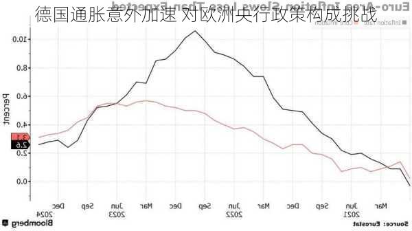 德国通胀意外加速 对欧洲央行政策构成挑战