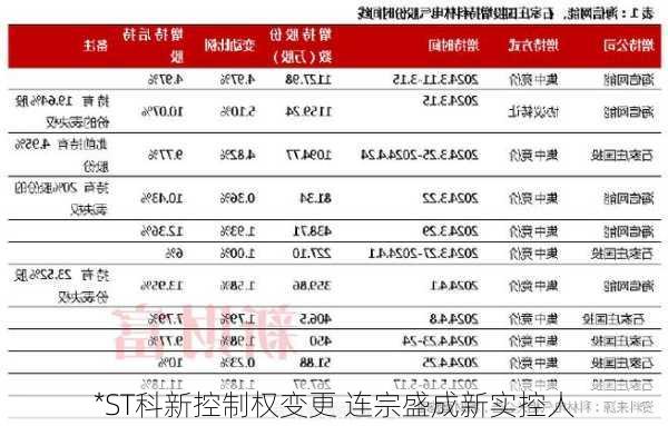 *ST科新控制权变更 连宗盛成新实控人