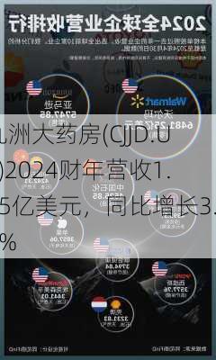 九洲大药房(CJJD.US)2024财年营收1.55亿美元，同比增长3.8%