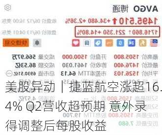 美股异动｜捷蓝航空涨超16.4% Q2营收超预期 意外录得调整后每股收益