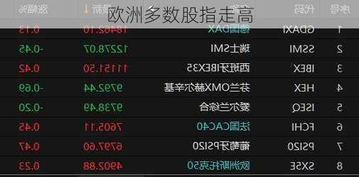 欧洲多数股指走高