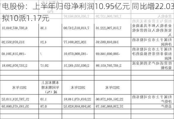 吉电股份：上半年归母净利润10.95亿元 同比增22.03% 拟10派1.17元