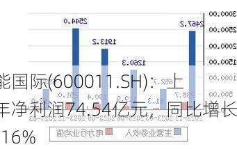 华能国际(600011.SH)：上半年净利润74.54亿元，同比增长18.16%