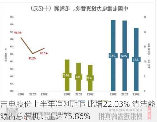 吉电股份上半年净利润同比增22.03% 清洁能源占总装机比重达75.86%