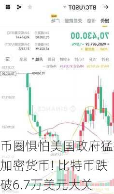 币圈惧怕美国政府猛抛加密货币! 比特币跌破6.7万美元大关