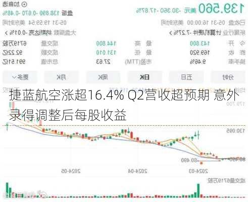 捷蓝航空涨超16.4% Q2营收超预期 意外录得调整后每股收益