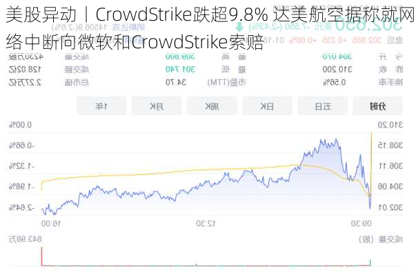 美股异动丨CrowdStrike跌超9.8% 达美航空据称就网络中断向微软和CrowdStrike索赔