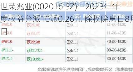 世荣兆业(002016.SZ)：2023年年度权益分派10派0.26元 除权除息日8月6日