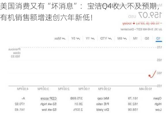 美国消费又有“坏消息”：宝洁Q4收入不及预期，有机销售额增速创六年新低！