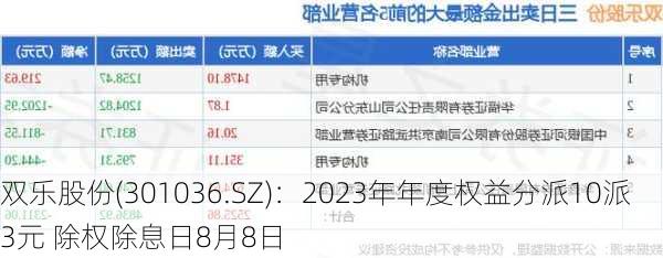 双乐股份(301036.SZ)：2023年年度权益分派10派3元 除权除息日8月8日