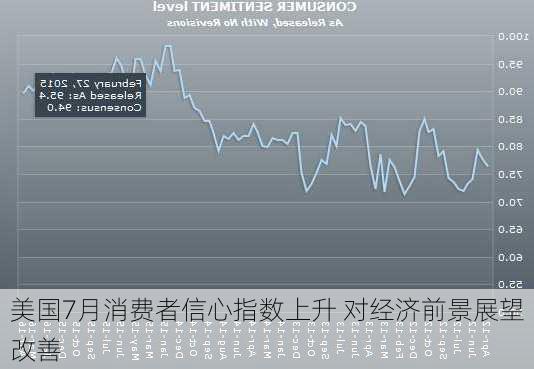 美国7月消费者信心指数上升 对经济前景展望改善