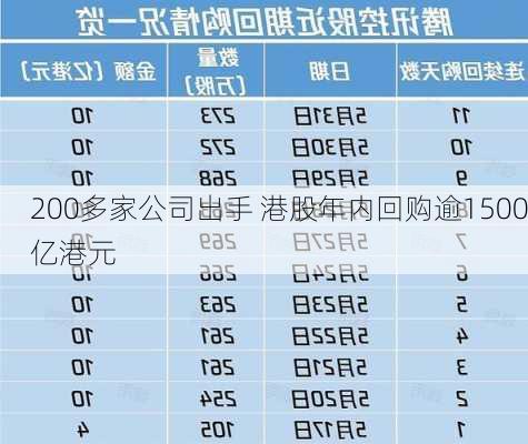 200多家公司出手 港股年内回购逾1500亿港元