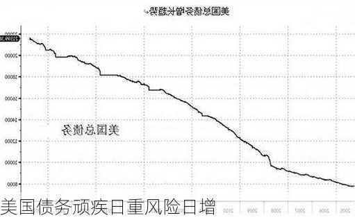 美国债务顽疾日重风险日增