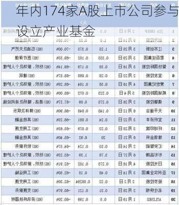 年内174家A股上市公司参与设立产业基金